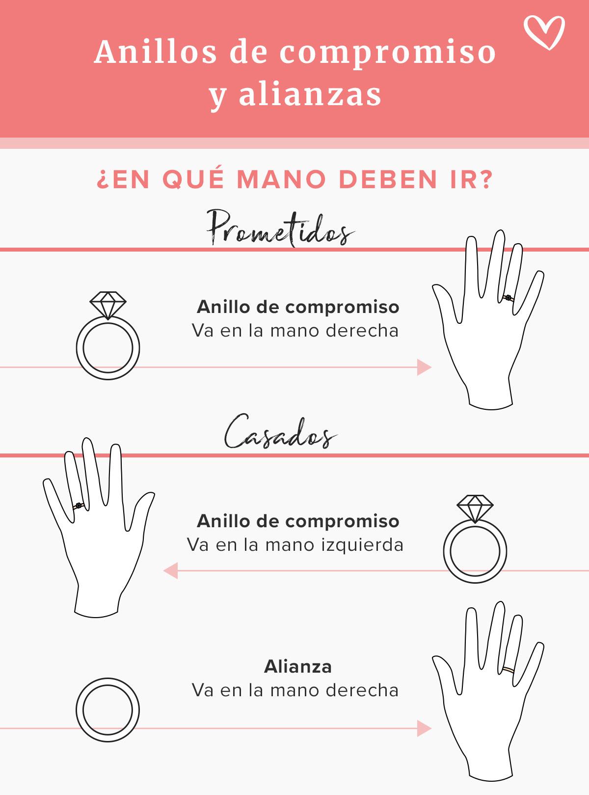 Infografía en la que se explica en qué mano se pone el anillo de casado en España y el de compromiso