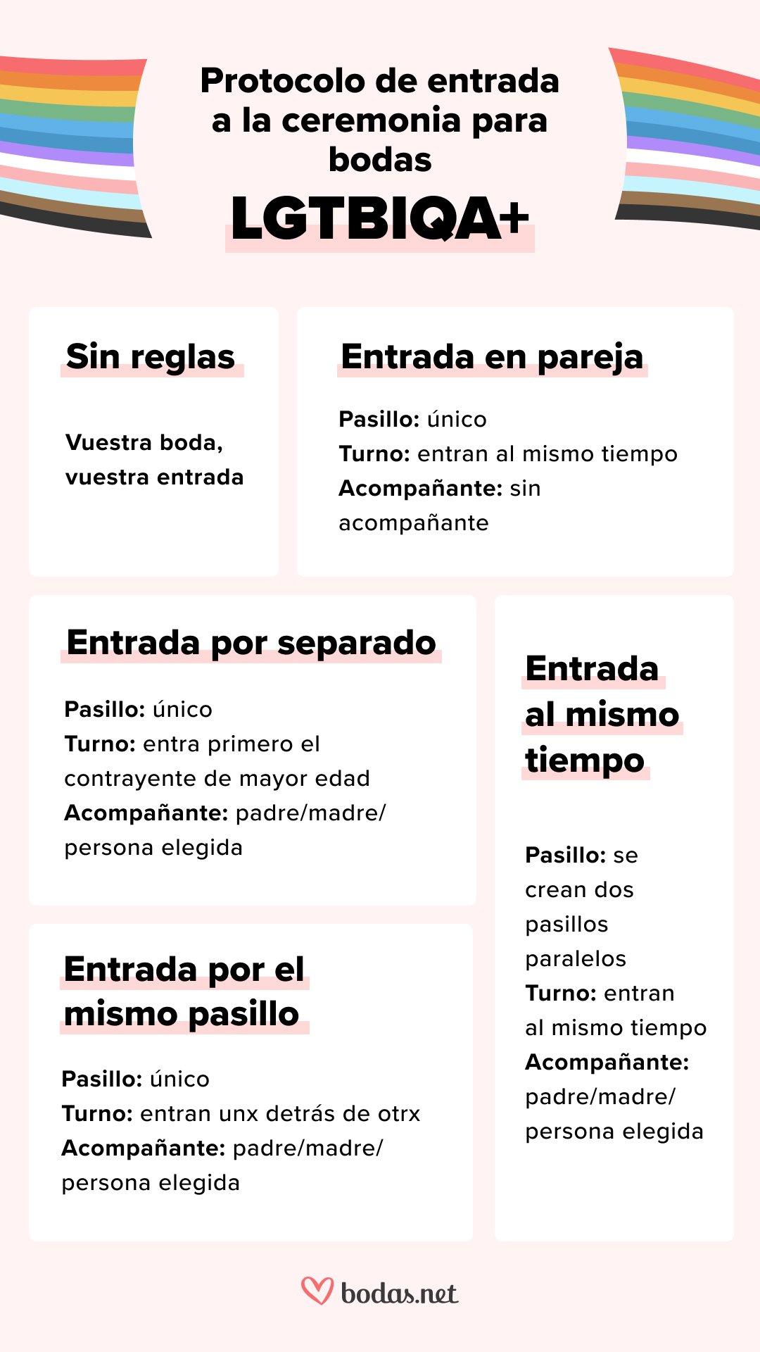Boda gay: infografía de Bodas.net con el protocolo de entrada a la ceremonia en las bodas LQTBIQA+