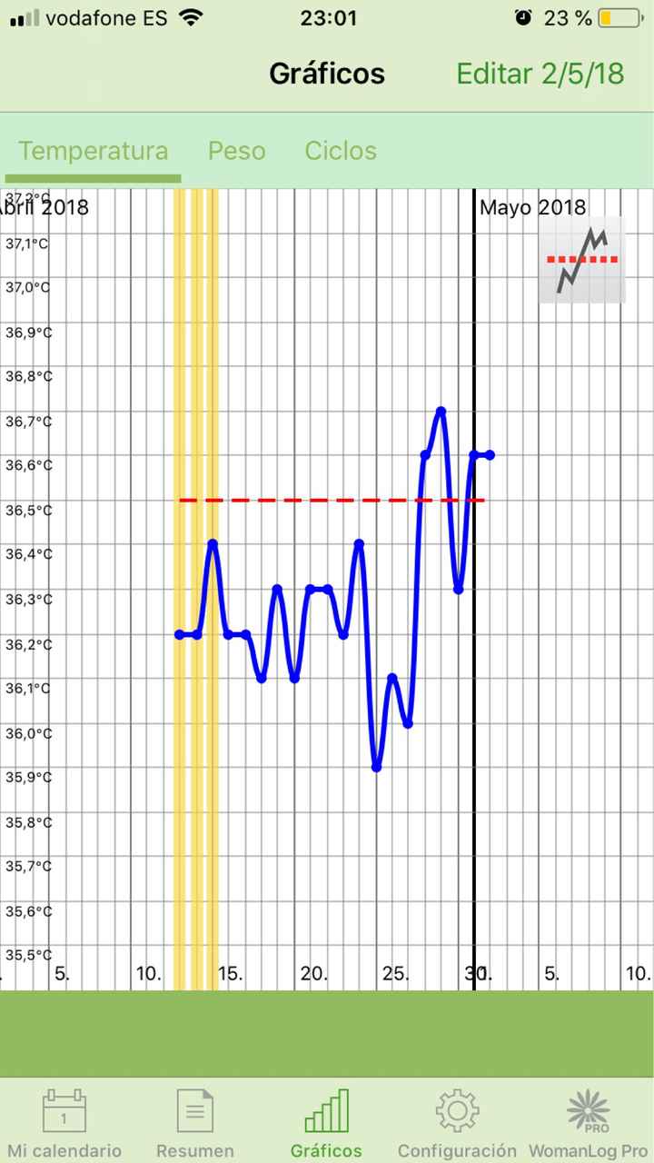 Duda temperatura basal - 1