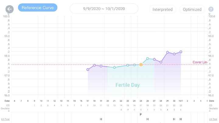 Entender gráficos de ovulación (tos y temperatura basal) - 2