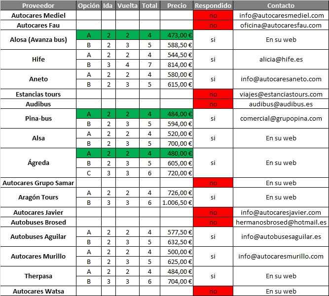 Presupuesto autobuses 2015