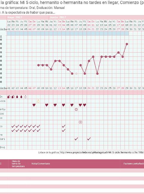 Ayuda interpretacion temperatura basal - 1