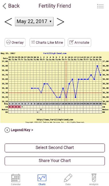 Ayuda interpretacion temperatura basal - 1