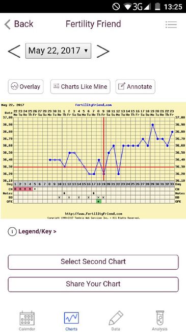 Decálogo de las gráficas de temperatura basal - 1
