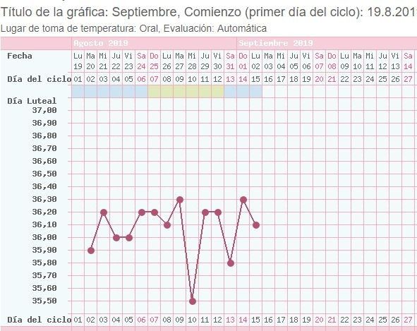 grafica temperatura