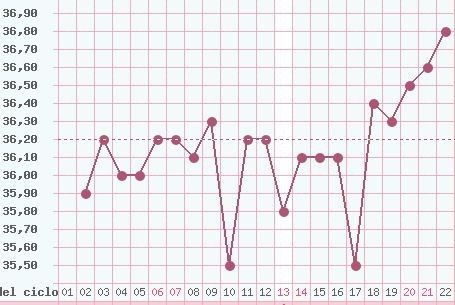 Temperatura