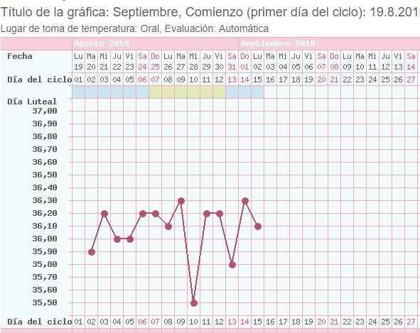 grafica temperatura