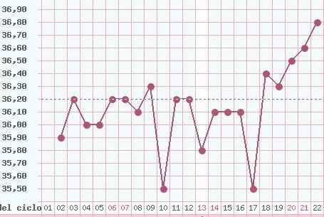 Temperatura