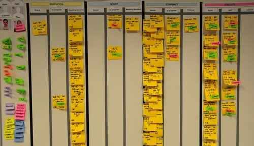Método Kanban