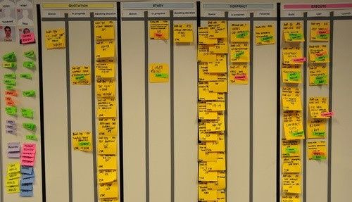 Método Kanban