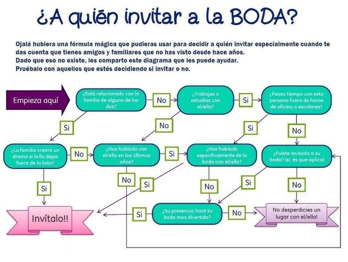 A quien invitar a la boda