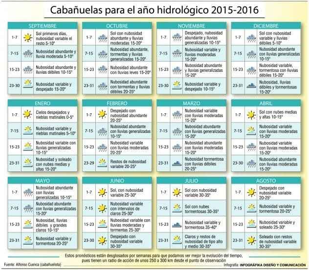 El tiempo cabañuelas  2016 en castellón - 1