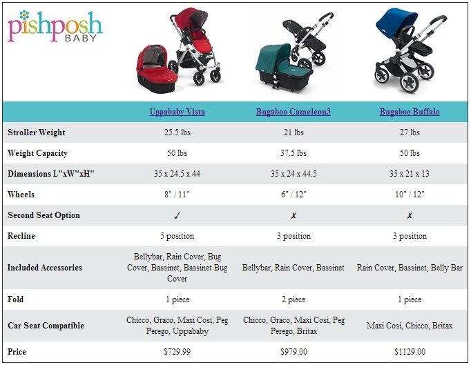 Vista vs bugaboo