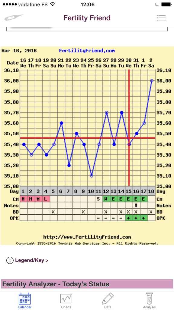 Decálogo de las gráficas de temperatura basal - 1