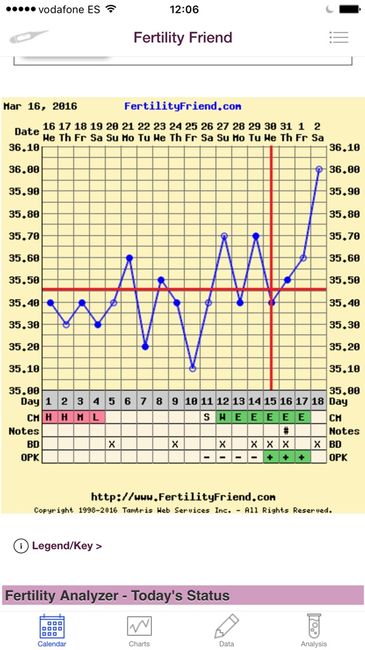 Decálogo de las gráficas de temperatura basal - 1