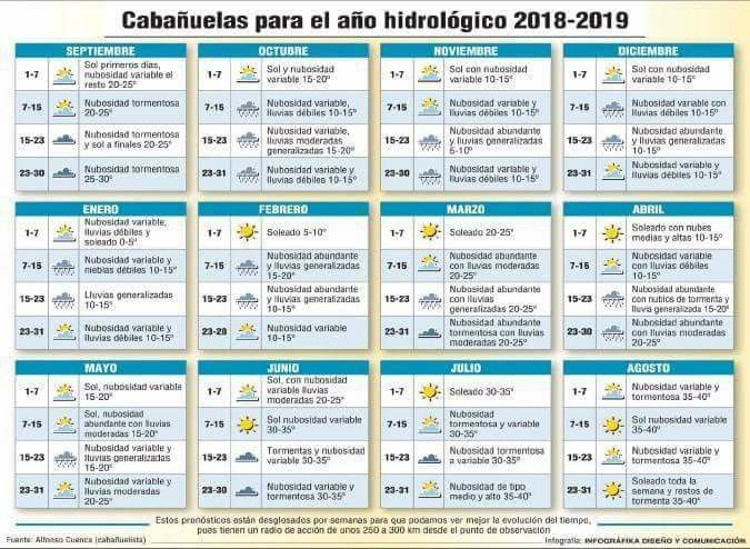 Cabañuela para el año hidráulica - 1