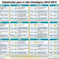 Cabañuela para el año hidráulica - 1