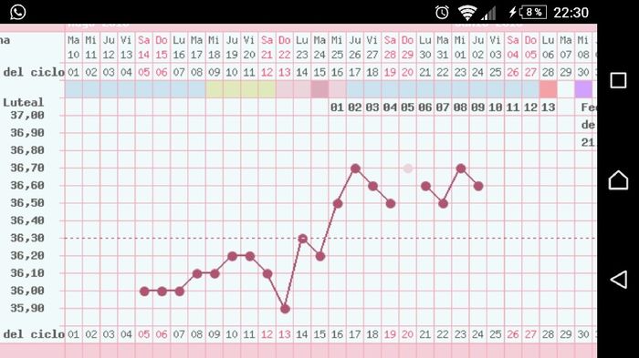 Decálogo de las gráficas de temperatura basal - 1