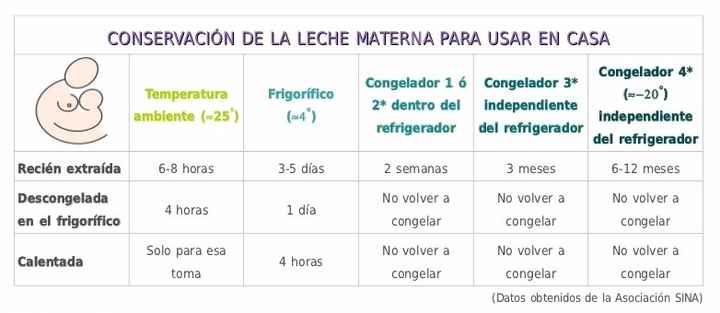 Conservación leche materna
