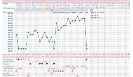 grafica temperatura basal