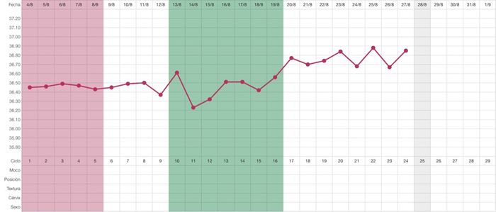 Decálogo de las gráficas de temperatura basal - 2