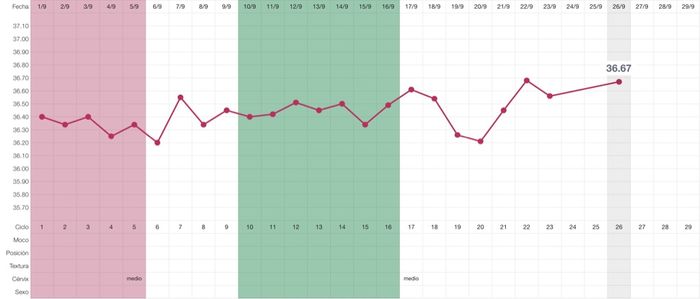 Decálogo de las gráficas de temperatura basal - 2