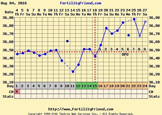 Decálogo de las gráficas de temperatura basal - 1