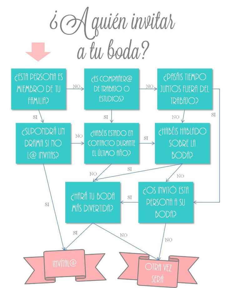 Test ¿a quién invitas?