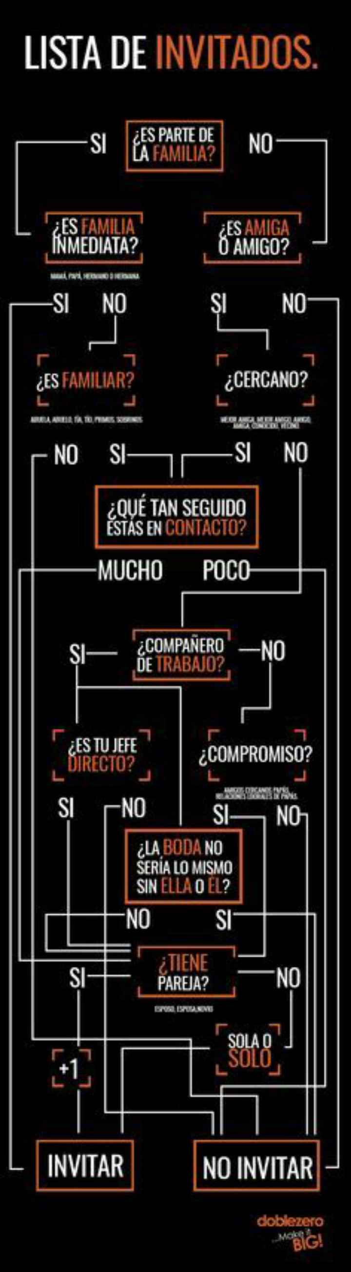 Infografía para saber a quién invitar - 1