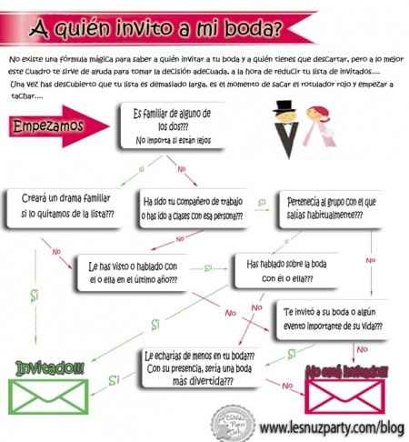 lo invito o no