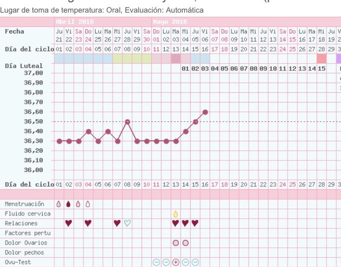 Decálogo de las gráficas de temperatura basal - 2