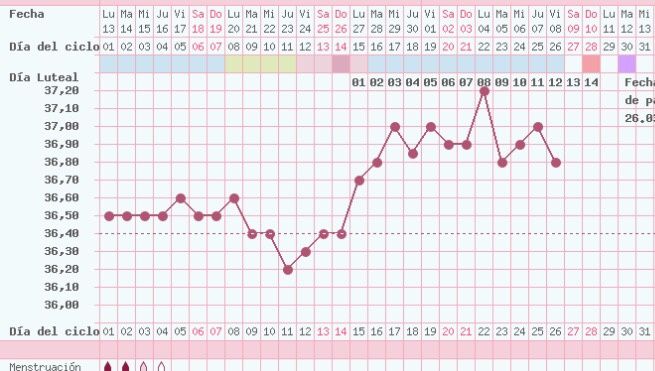 Decálogo de las gráficas de temperatura basal - 1