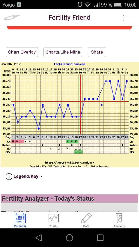 Decálogo de las gráficas de temperatura basal - 1