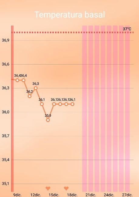 Decálogo de las gráficas de temperatura basal - 1