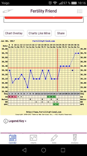 Decálogo de las gráficas de temperatura basal - 1