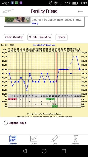 Decálogo de las gráficas de temperatura basal - 1