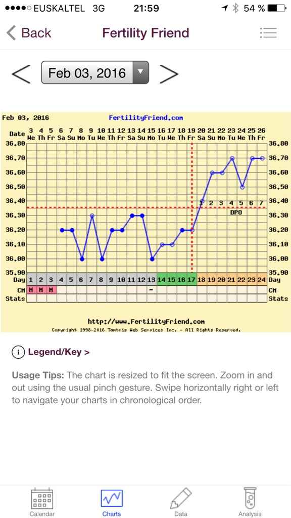 Decálogo de las gráficas de temperatura basal - 1