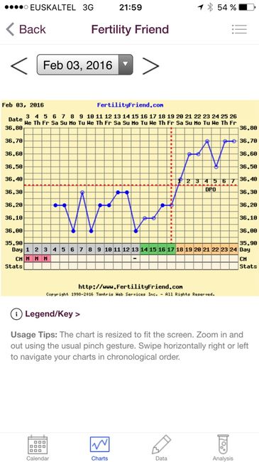 Decálogo de las gráficas de temperatura basal - 1