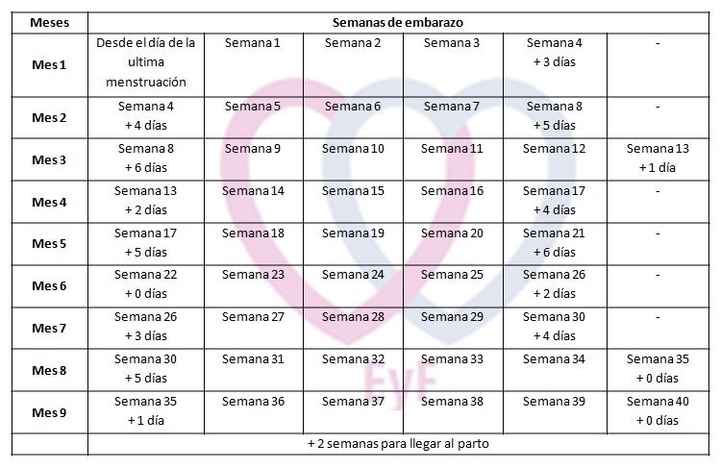 tabla embarazo