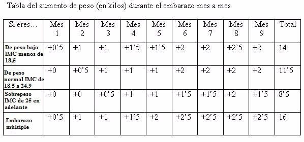 Tabla aumento de peso en embarazo