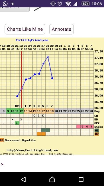 Decálogo de las gráficas de temperatura basal - 1