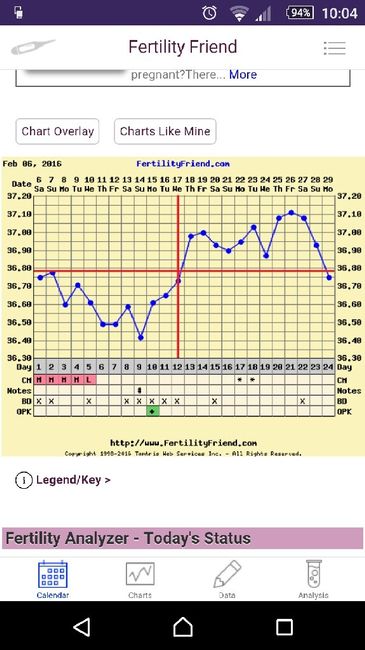 Decálogo de las gráficas de temperatura basal - 1