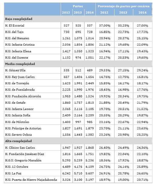 Comparativa partos Madrid