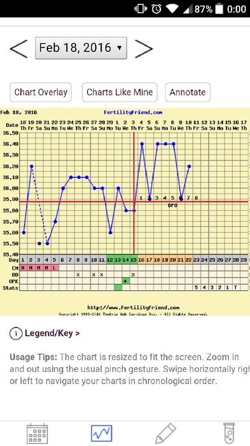 Decálogo de las gráficas de temperatura basal - 1