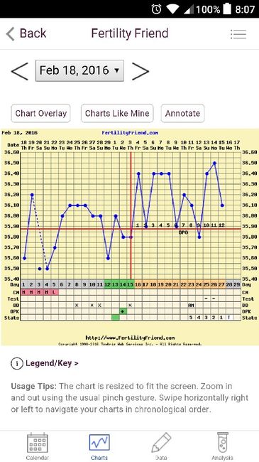 Decálogo de las gráficas de temperatura basal - 1