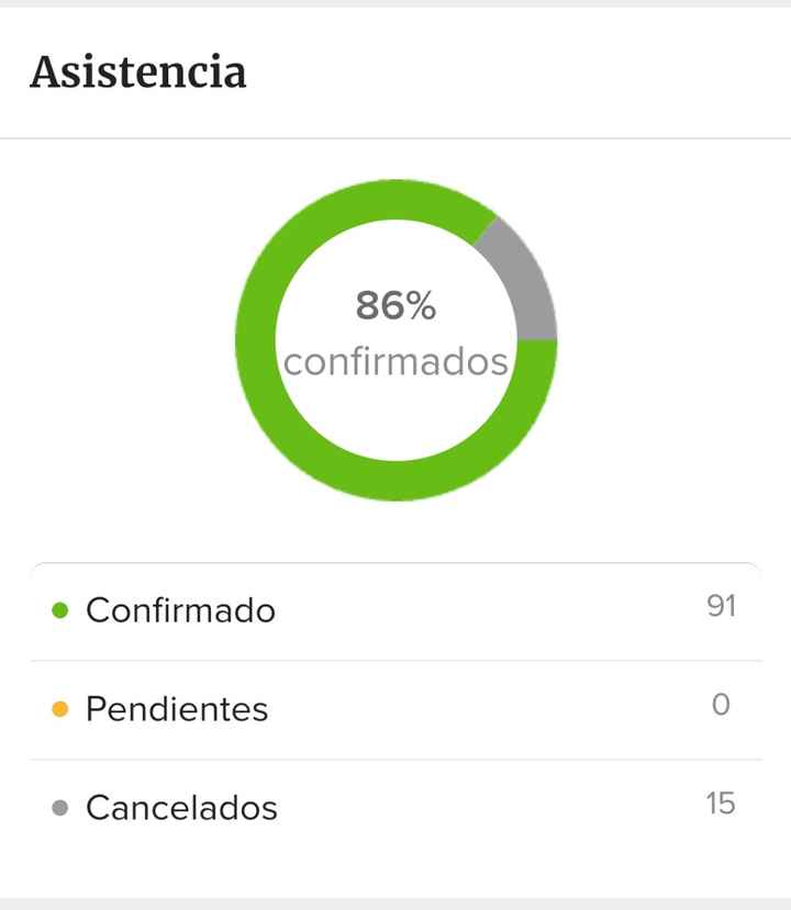 a 14 días y no me queda ningún pendiente - 1