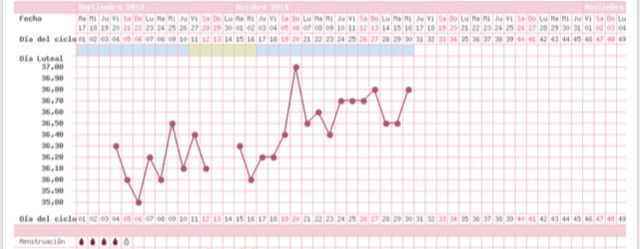 Decálogo de las gráficas de temperatura basal - 1