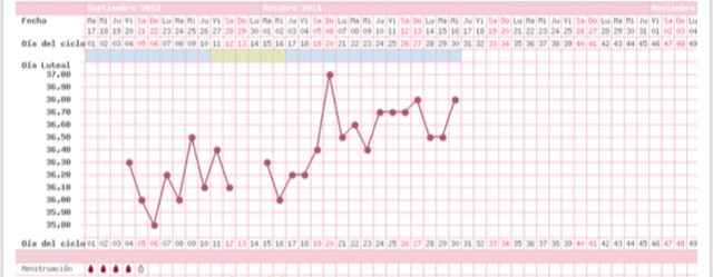 Decálogo de las gráficas de temperatura basal 2