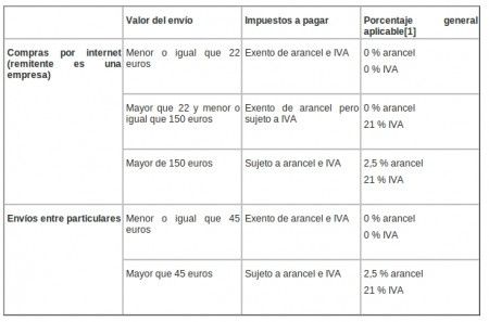 Tabla de aranceles en aduana