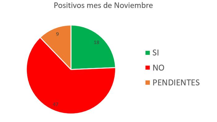 POSITIVOS MES DE NOVIEMBRE